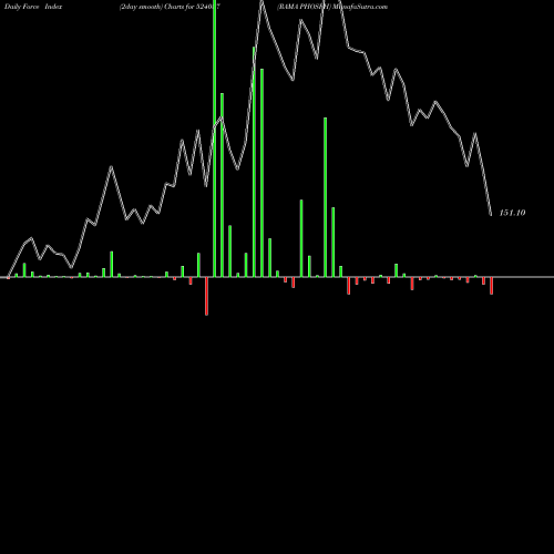 Force Index chart RAMA PHOSPH 524037 share BSE Stock Exchange 