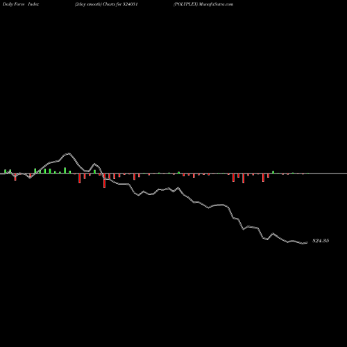 Force Index chart POLYPLEX 524051 share BSE Stock Exchange 