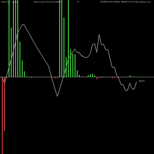 Force Index chart PANTHER INDUSTRIAL PRODUCTS LT 524055 share BSE Stock Exchange 