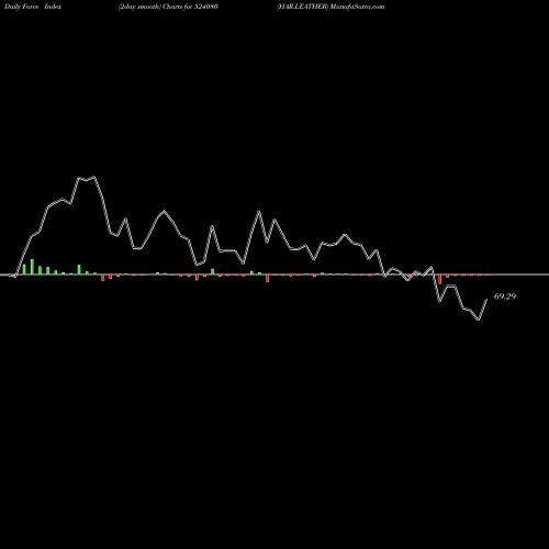 Force Index chart HAR.LEATHER 524080 share BSE Stock Exchange 