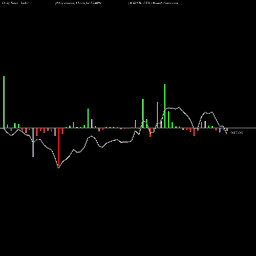 Force Index chart ACRYCIL LTD. 524091 share BSE Stock Exchange 