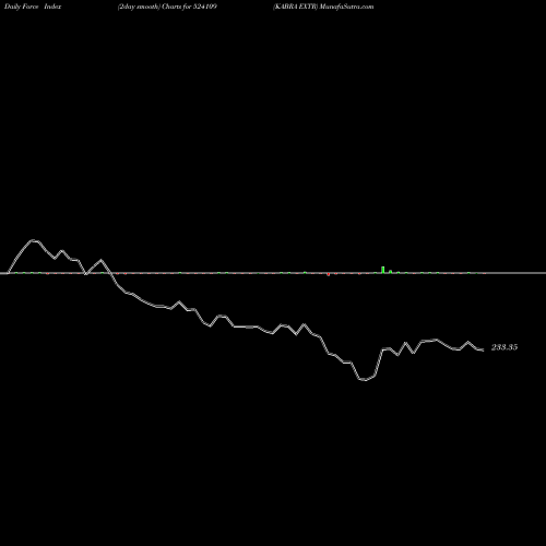Force Index chart KABRA EXTR 524109 share BSE Stock Exchange 
