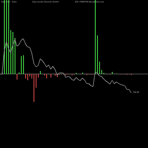Force Index chart IOL CHEM PH 524164 share BSE Stock Exchange 