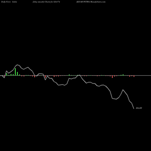 Force Index chart KESAR PETRO 524174 share BSE Stock Exchange 