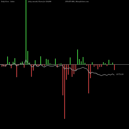Force Index chart VINATI ORG. 524200 share BSE Stock Exchange 