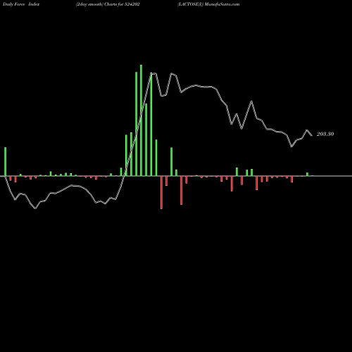 Force Index chart LACTOSE(I) 524202 share BSE Stock Exchange 