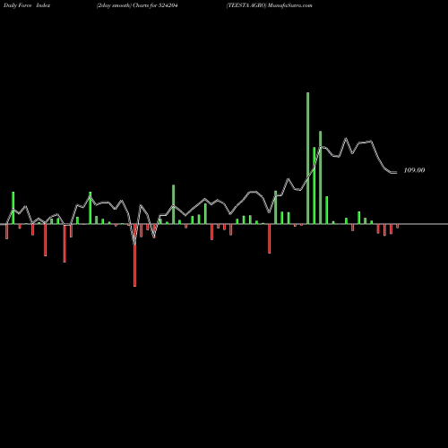 Force Index chart TEESTA AGRO 524204 share BSE Stock Exchange 