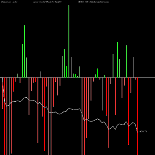 Force Index chart AARTI INDUST 524208 share BSE Stock Exchange 