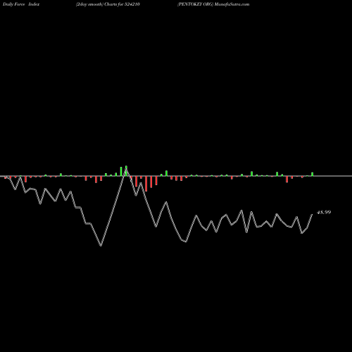 Force Index chart PENTOKEY ORG 524210 share BSE Stock Exchange 