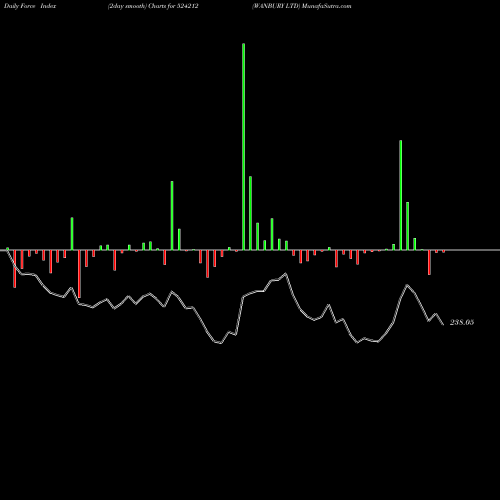 Force Index chart WANBURY LTD 524212 share BSE Stock Exchange 