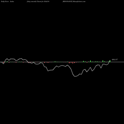 Force Index chart RESONANCE 524218 share BSE Stock Exchange 
