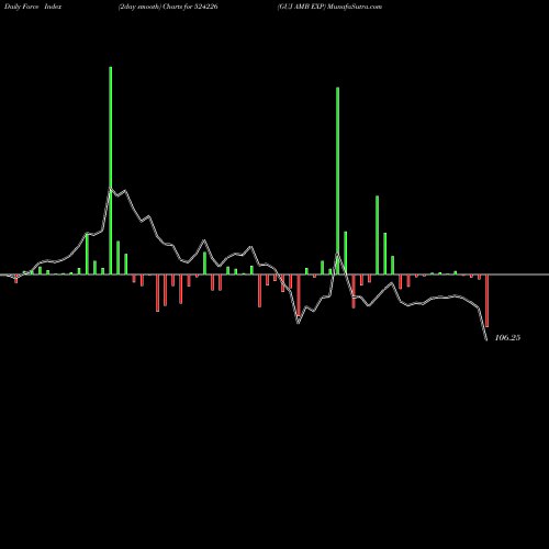 Force Index chart GUJ AMB EXP 524226 share BSE Stock Exchange 