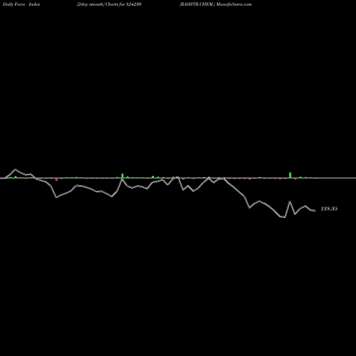 Force Index chart RASHTR.CHEM. 524230 share BSE Stock Exchange 
