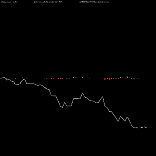 Force Index chart AIMCO PESTI. 524288 share BSE Stock Exchange 