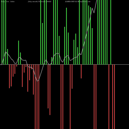 Force Index chart KABRA DRUGS 524322 share BSE Stock Exchange 