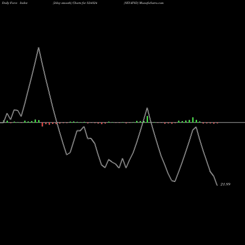 Force Index chart SEYAIND 524324 share BSE Stock Exchange 