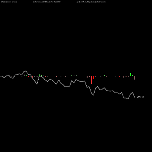 Force Index chart JAYANT AGRO 524330 share BSE Stock Exchange 