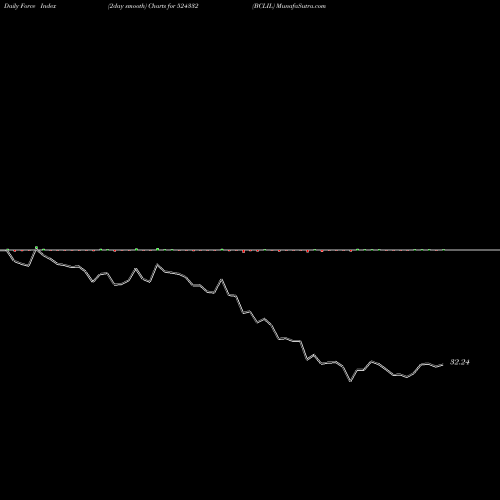Force Index chart BCLIL 524332 share BSE Stock Exchange 