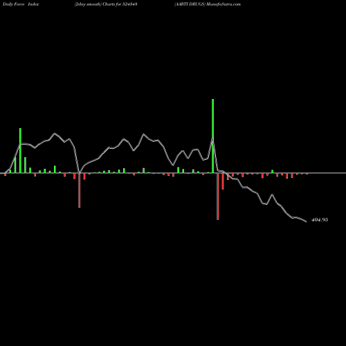 Force Index chart AARTI DRUGS 524348 share BSE Stock Exchange 