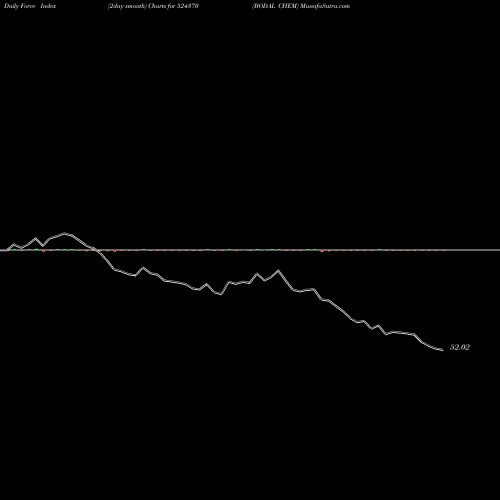 Force Index chart BODAL CHEM 524370 share BSE Stock Exchange 