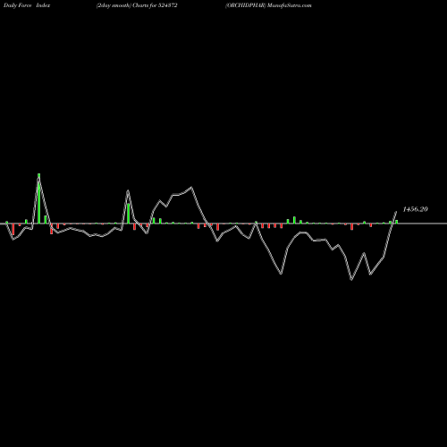 Force Index chart ORCHIDPHAR 524372 share BSE Stock Exchange 