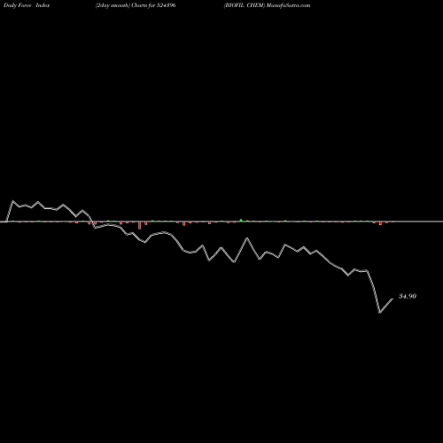 Force Index chart BIOFIL CHEM 524396 share BSE Stock Exchange 