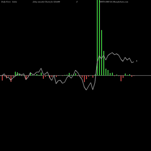 Force Index chart ISHITA DRUGS 524400 share BSE Stock Exchange 