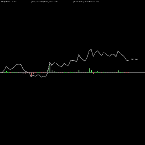 Force Index chart MARKSANS 524404 share BSE Stock Exchange 