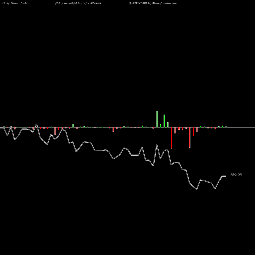 Force Index chart UNIV.STARCH 524408 share BSE Stock Exchange 