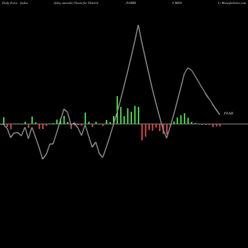 Force Index chart NORRIS MEDI. 524414 share BSE Stock Exchange 