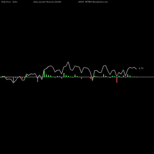 Force Index chart ASIAN PETRO 524434 share BSE Stock Exchange 