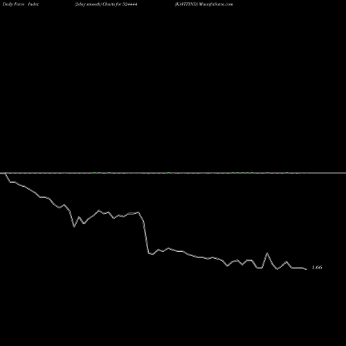 Force Index chart KAVITIND 524444 share BSE Stock Exchange 