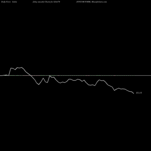 Force Index chart SYNCOM FORM. 524470 share BSE Stock Exchange 