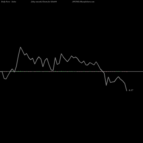 Force Index chart SVCIND 524488 share BSE Stock Exchange 