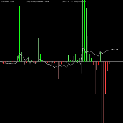 Force Index chart IPCA LAB LTD 524494 share BSE Stock Exchange 