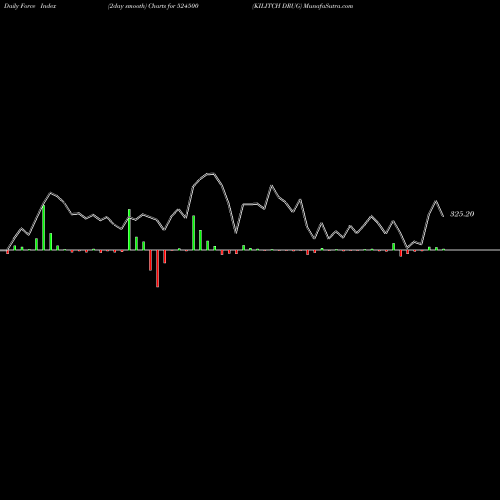 Force Index chart KILITCH DRUG 524500 share BSE Stock Exchange 