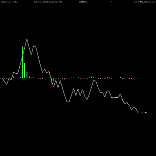 Force Index chart RAAJMEDISAFE 524502 share BSE Stock Exchange 