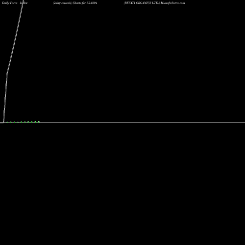 Force Index chart REVATI ORGANICS LTD. 524504 share BSE Stock Exchange 
