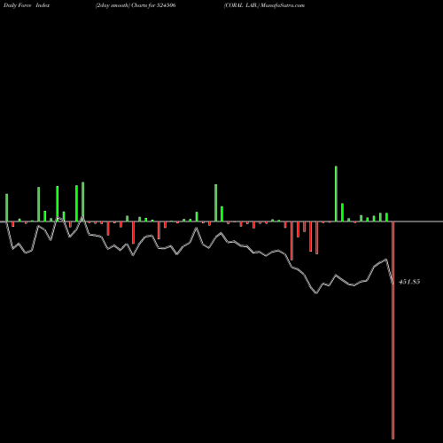 Force Index chart CORAL LAB. 524506 share BSE Stock Exchange 