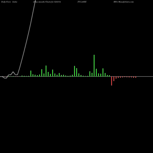Force Index chart TULASEE BIO- 524514 share BSE Stock Exchange 