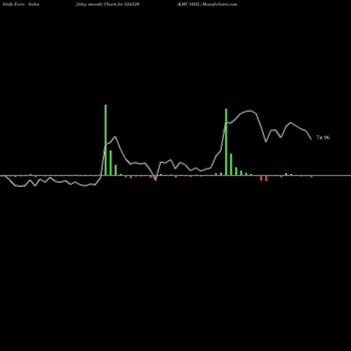 Force Index chart KMC SHIL 524520 share BSE Stock Exchange 