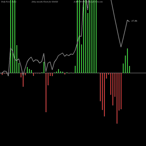 Force Index chart LAFFANS PETR 524522 share BSE Stock Exchange 