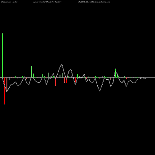 Force Index chart BHASKAR AGRO 524534 share BSE Stock Exchange 