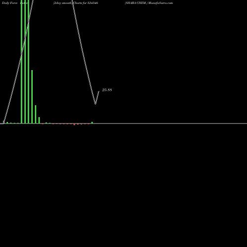 Force Index chart SHABA CHEM. 524546 share BSE Stock Exchange 
