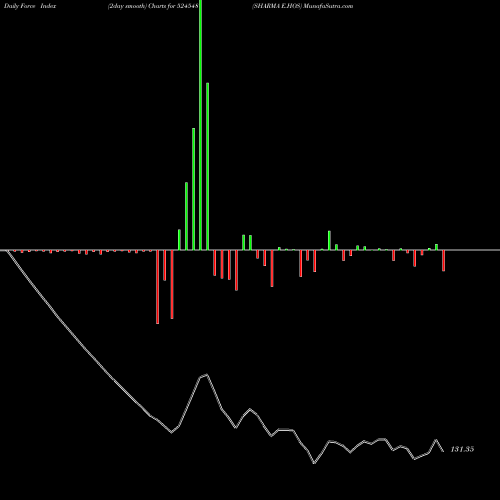 Force Index chart SHARMA E.HOS 524548 share BSE Stock Exchange 