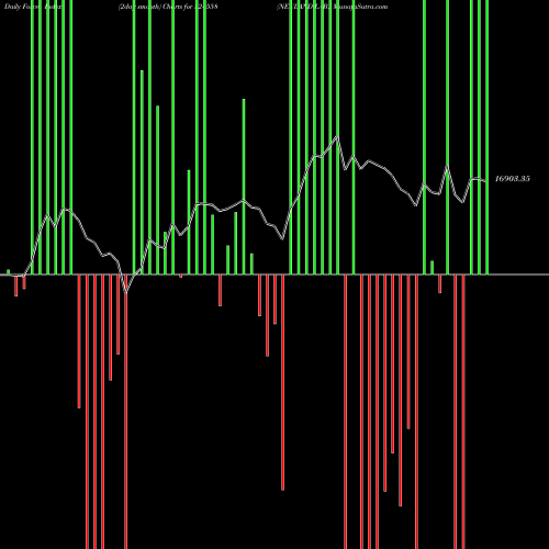Force Index chart NEULAND LAB. 524558 share BSE Stock Exchange 