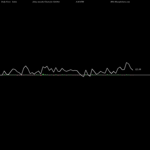 Force Index chart GAYATRI BIO 524564 share BSE Stock Exchange 