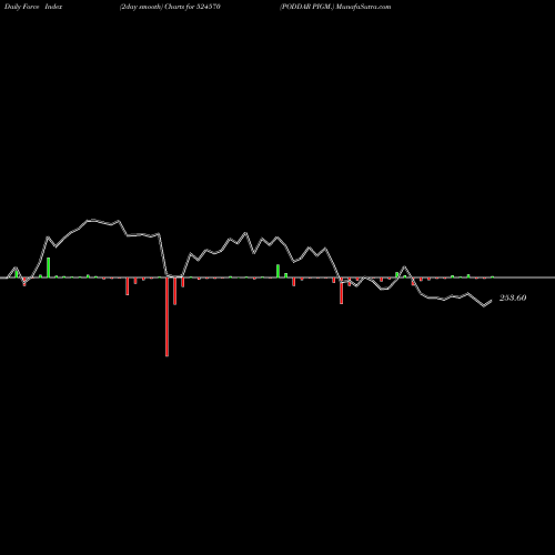 Force Index chart PODDAR PIGM. 524570 share BSE Stock Exchange 