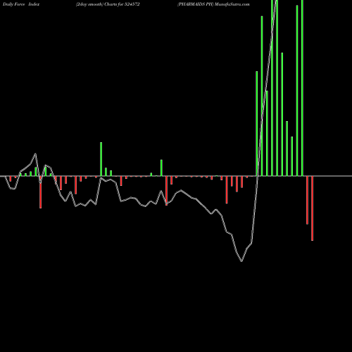 Force Index chart PHARMAIDS PH 524572 share BSE Stock Exchange 