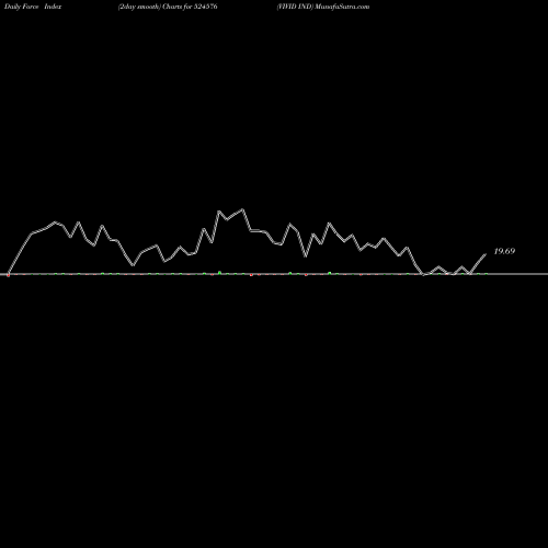 Force Index chart VIVID IND 524576 share BSE Stock Exchange 